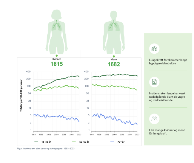 I 2023 fikk 3297 lungekreft og det var det like mange kvinner og menn som fikk diagnosen